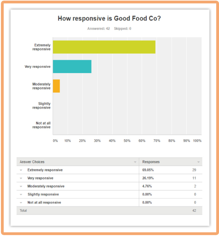 How Responsive is Good Food Co?