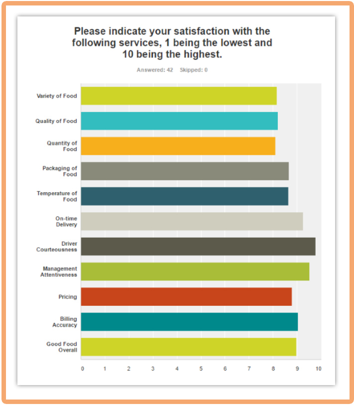 Good Food Customer Satisfaction Survey